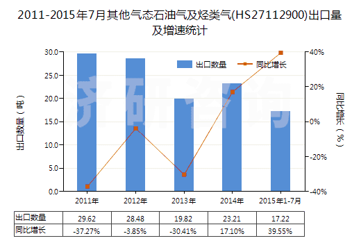 2011-2015年7月其他氣態(tài)石油氣及烴類氣(HS27112900)出口量及增速統(tǒng)計(jì)